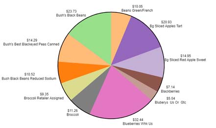 A pie chart generated in Data Direct showing food prescription usage.